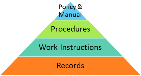 How to structure AS9100 Rev D documentation - 9100Academy