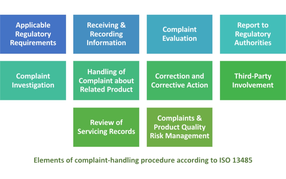 ISO 13485:2016 complaint handling – How to comply