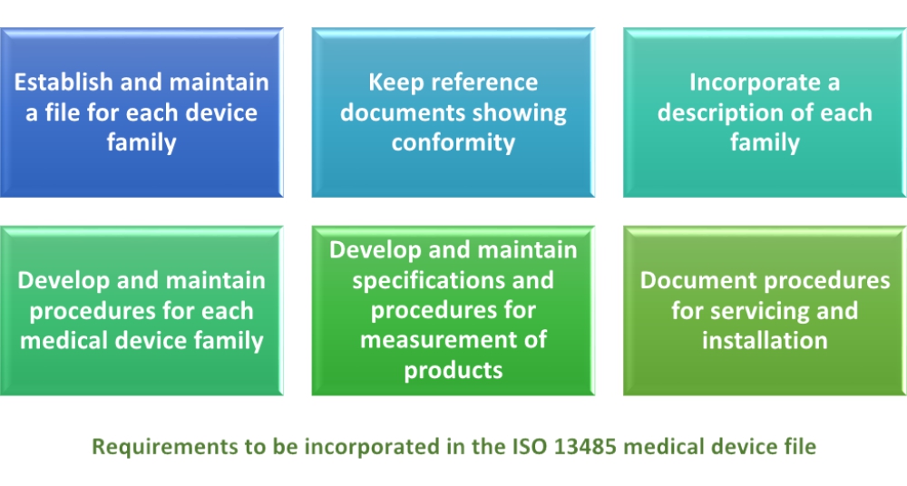 Requirements to be incorporated in the ISO 13485 medical device file