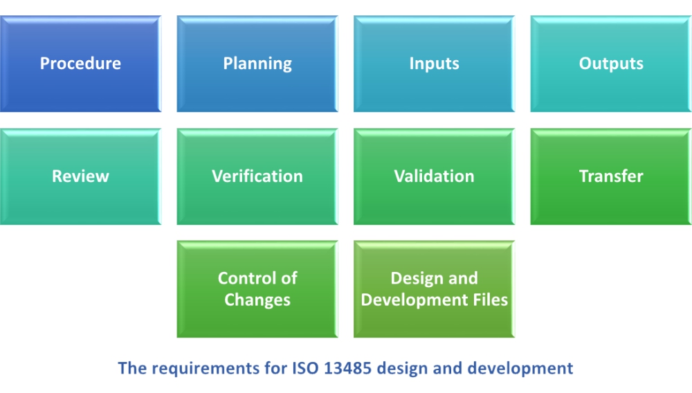 Requirements for ISO 13485:2016 design and development
