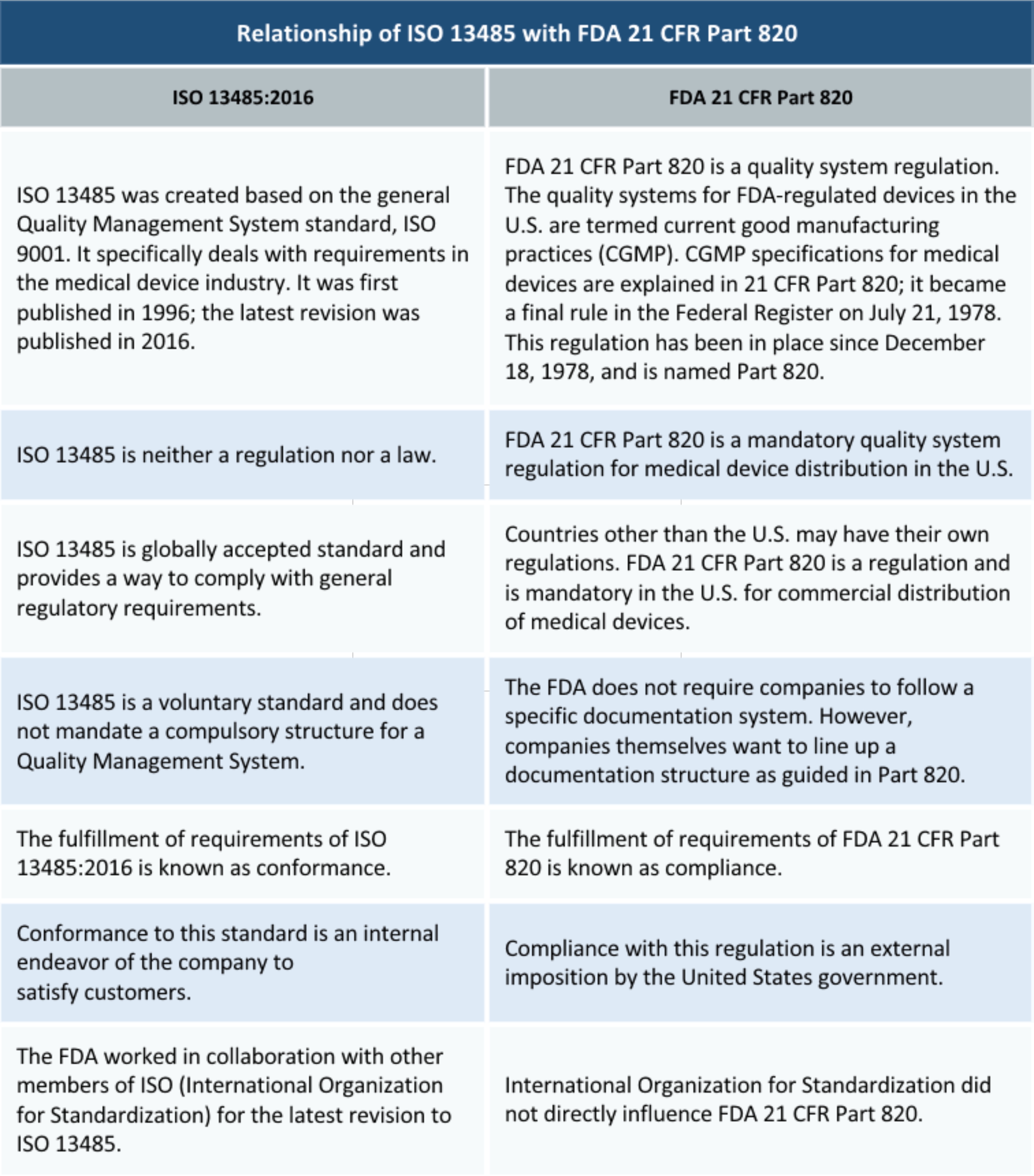 Differences and similarities between FDA 21 CFR Part 820 and ISO 13485