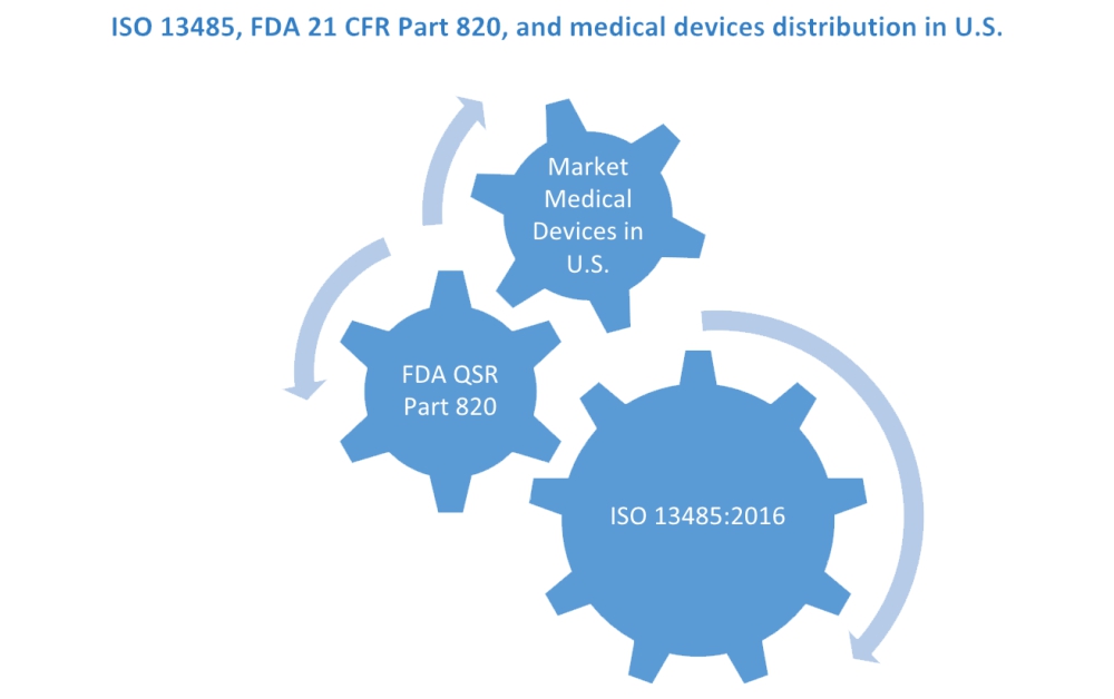 ISO 13485, FDA 21 CFR Part 820, and medical devices distribution in U.S.