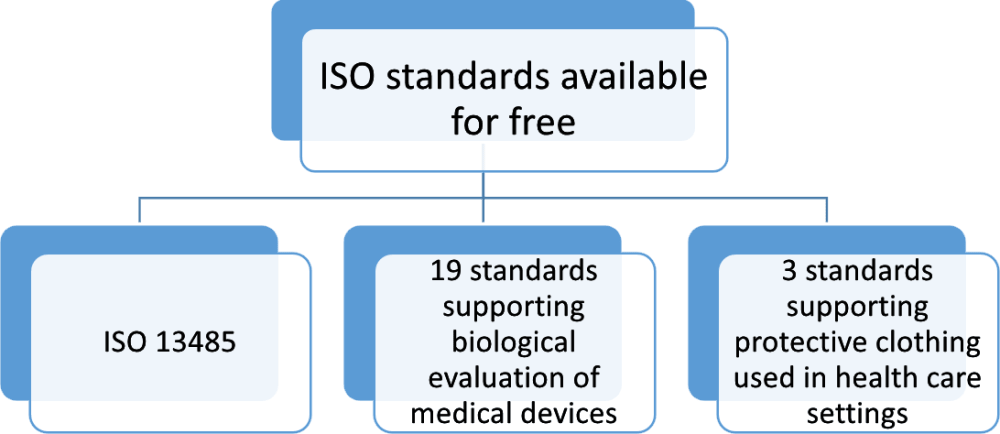 ISO enabled free access to ISO 13485 and other medical device and protective clothing standards