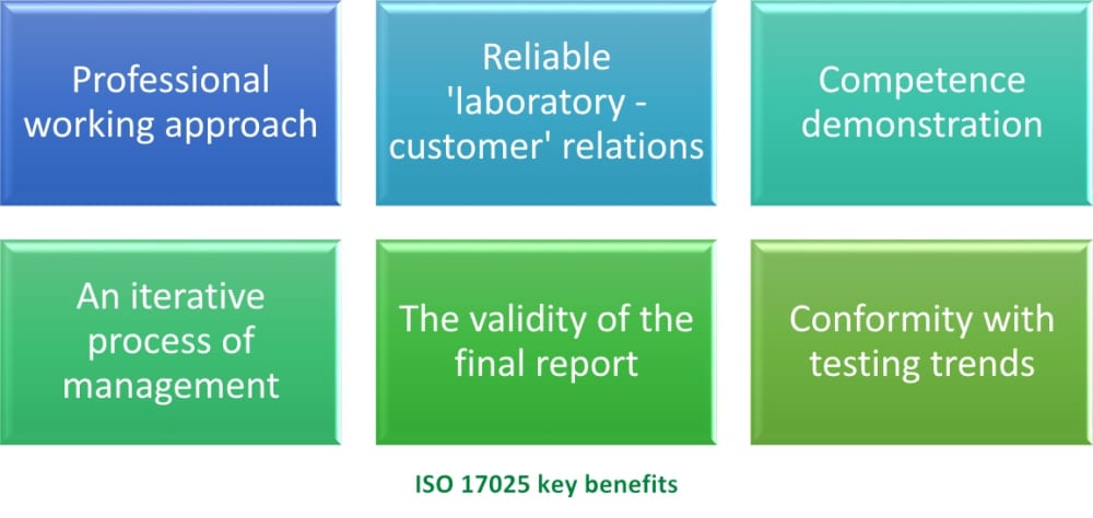 Six key benefits of ISO 17025 implementation