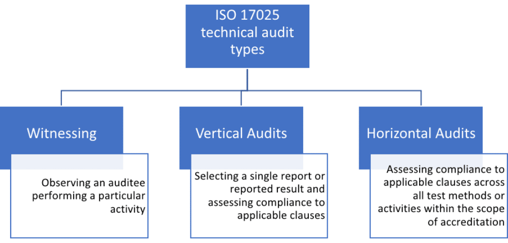 ISO 17025 technical internal audit: The basics - 17025Academy