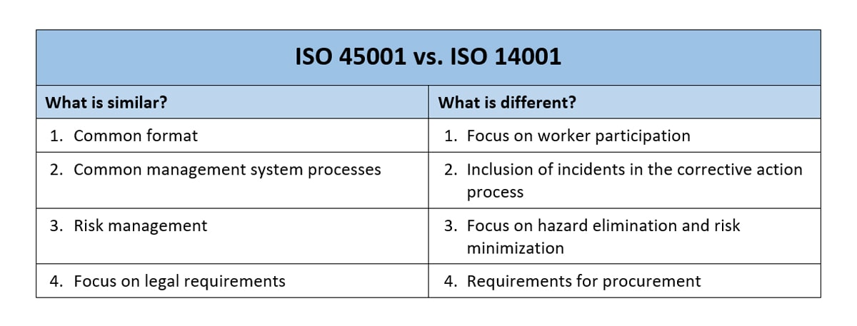 ISO 45001: How does it compare to ISO 14001?
