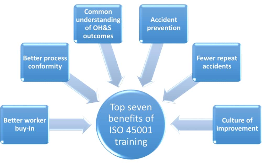 Top seven ISO 45001 training benefits for your company