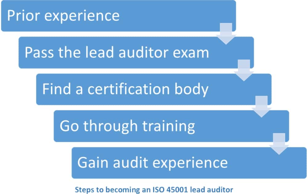 ISO 45001 lead auditor: How to get certified?