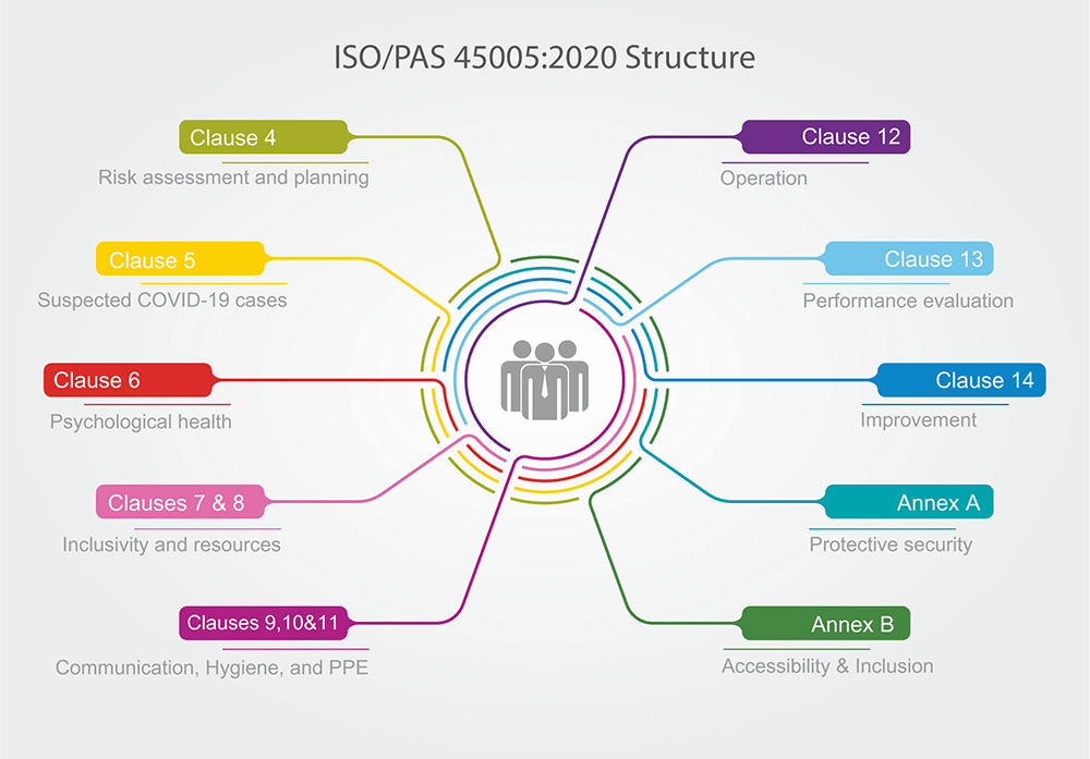 ISO 45005: How it can help with the pandemic response