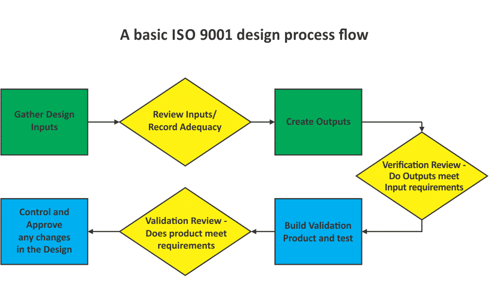 ISO 9001: Design Process Explained