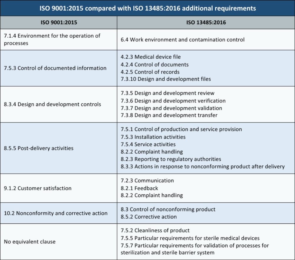 Similarities and differences between ISO 9001:2015 and ISO 13485:2016