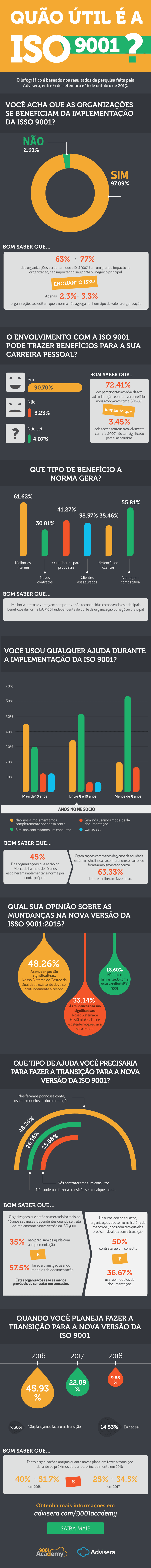 Pesquisa & Infográfico da ISO 9001:2015 - 9001Academy