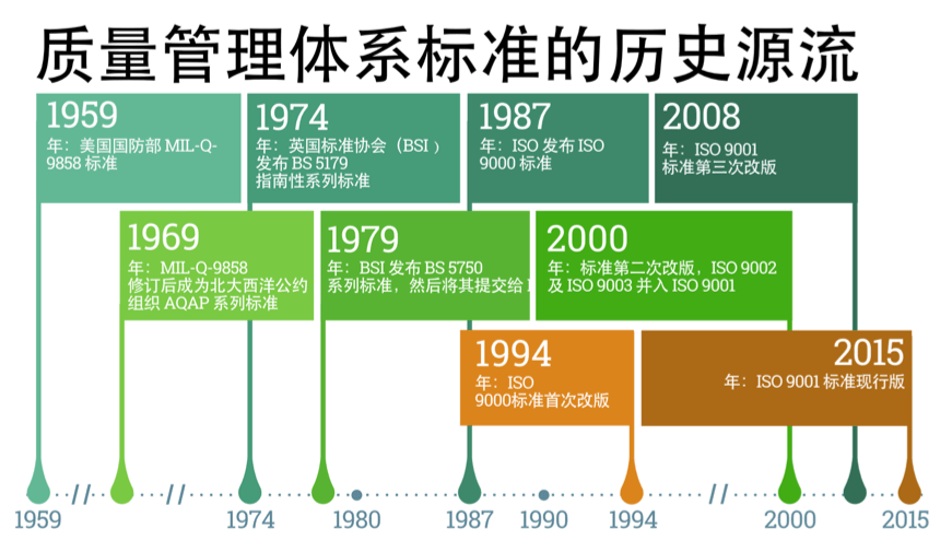 history-of-quality-management-system-standards-cn