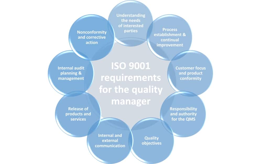 Roles and responsibilities of the ISO 9001:2015 quality manager