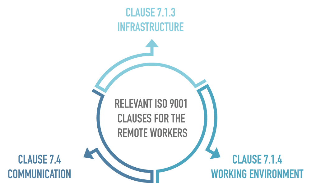 ISO 9001 & work from home: How to stay compliant