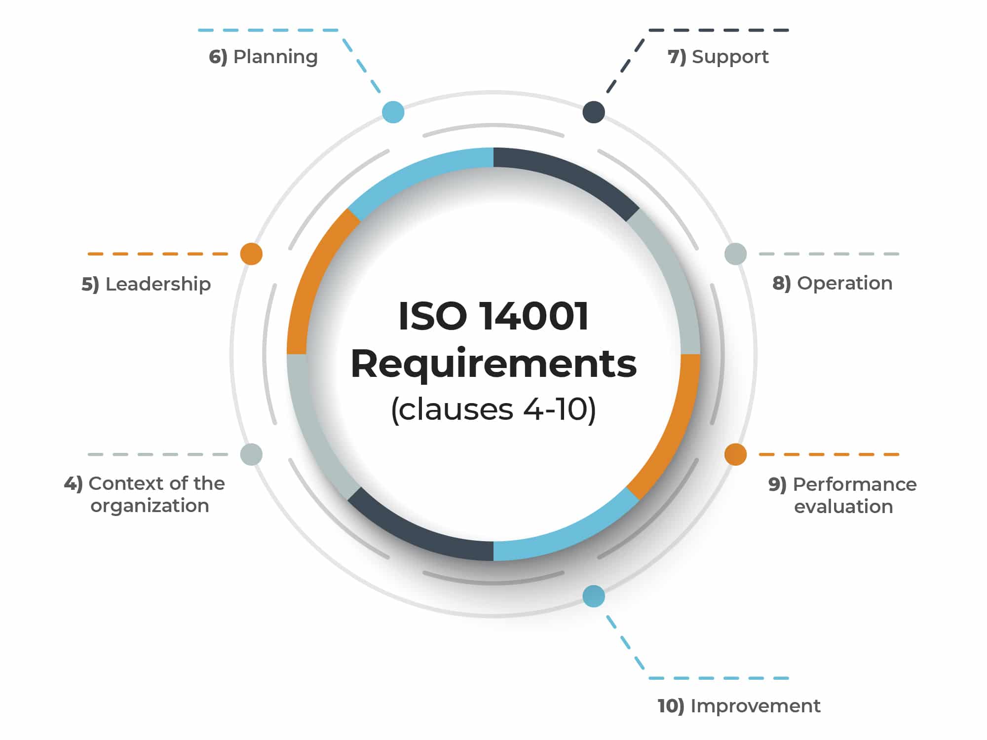 ISO 14001 Requirements and Structure