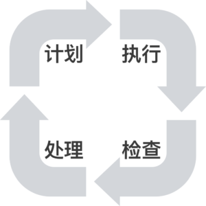 ISO 14001 和计划-执行-检查-处理模式（PDCA） - 14001Academy