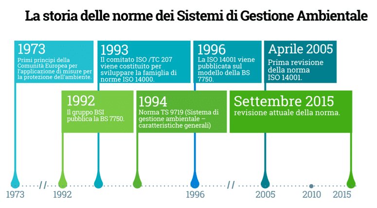 Revisione della ISO 14001:2015: un elenco di materiali utili - 14001Academy