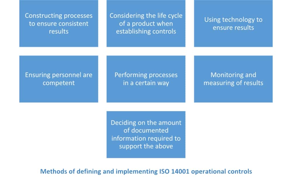 ISO 14001:2015 operational control – How to define & implement it