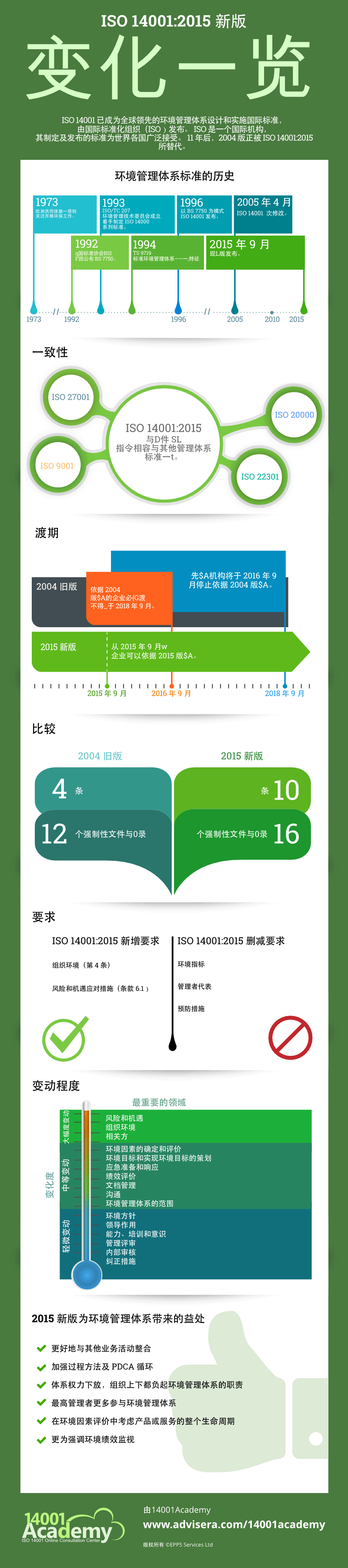 ISO 14001 之 2015 版同 2004 版对比信息 - 14001Academy