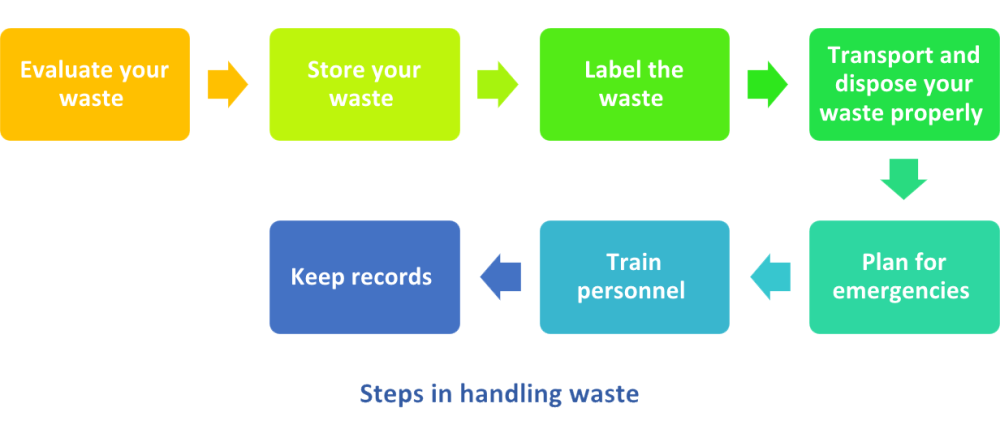 Steps in handling waste according to ISO 14001