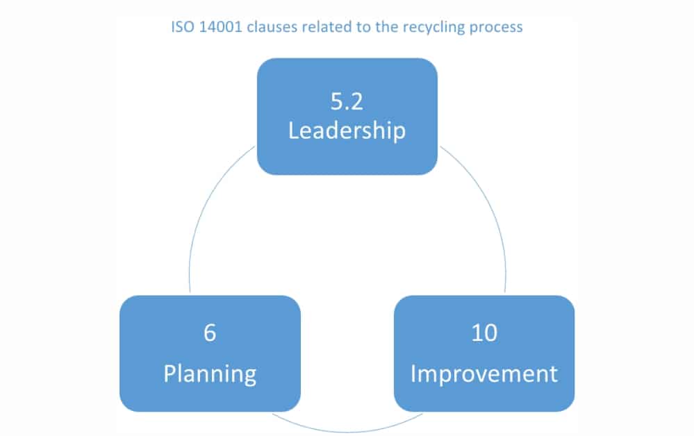 ISO 14001 recycling requirements: How to benefit from them