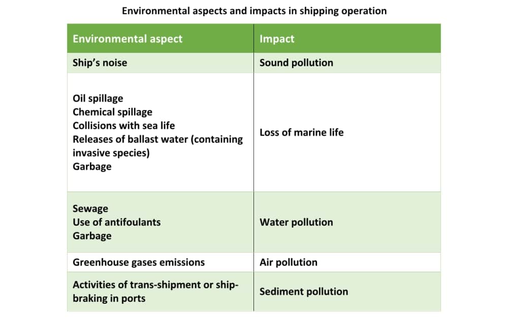 Importance of ISO 14001 for shipping companies