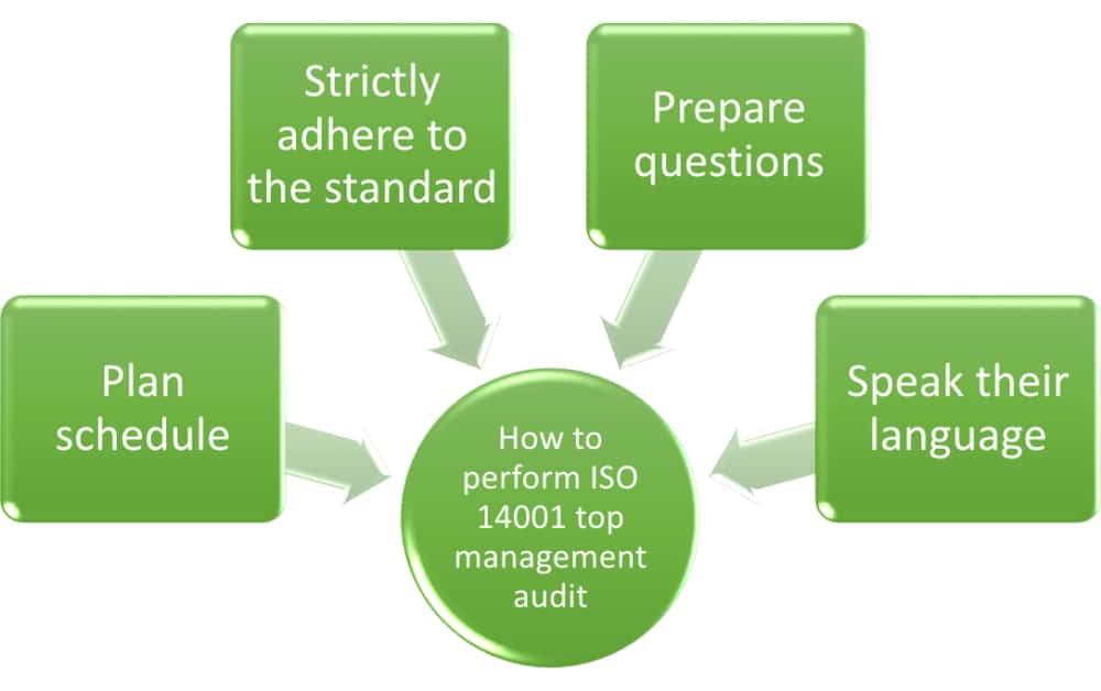 ISO 14001 top management audit: What questions to ask