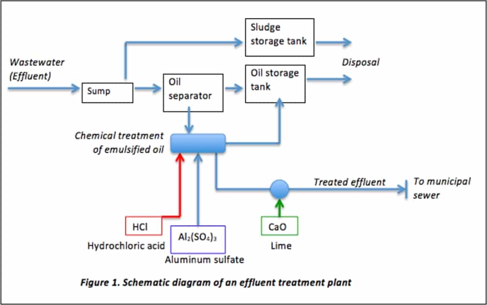 ISO 14001 and wastewater treatment: Required processes