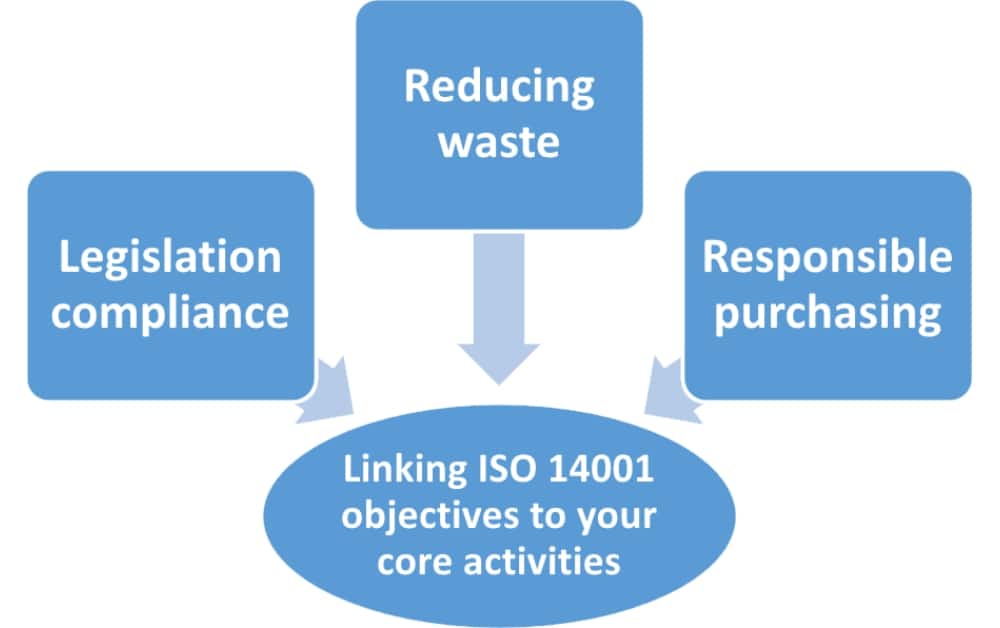ISO 14001 objectives: Examples for different company sizes