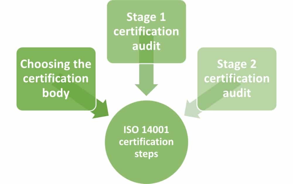 ISO 14001 certification: How does this process work?