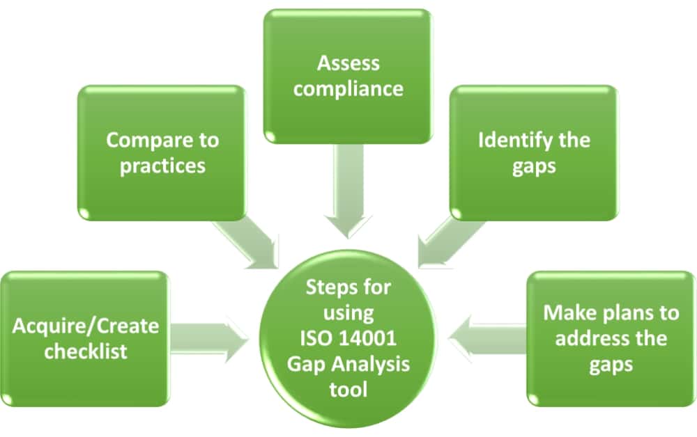ISO 14001 self-assessment checklist - How to use it