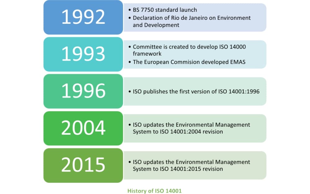 History of ISO 14001: Why is it so popular?