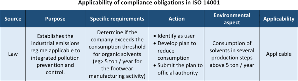 Applicability of compliance obligations in ISO 14001
