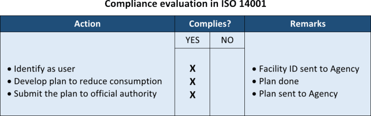 What is compliance evaluation in ISO 14001