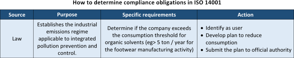 ISO 14001 evaluation of compliance: What is it and how to do it?