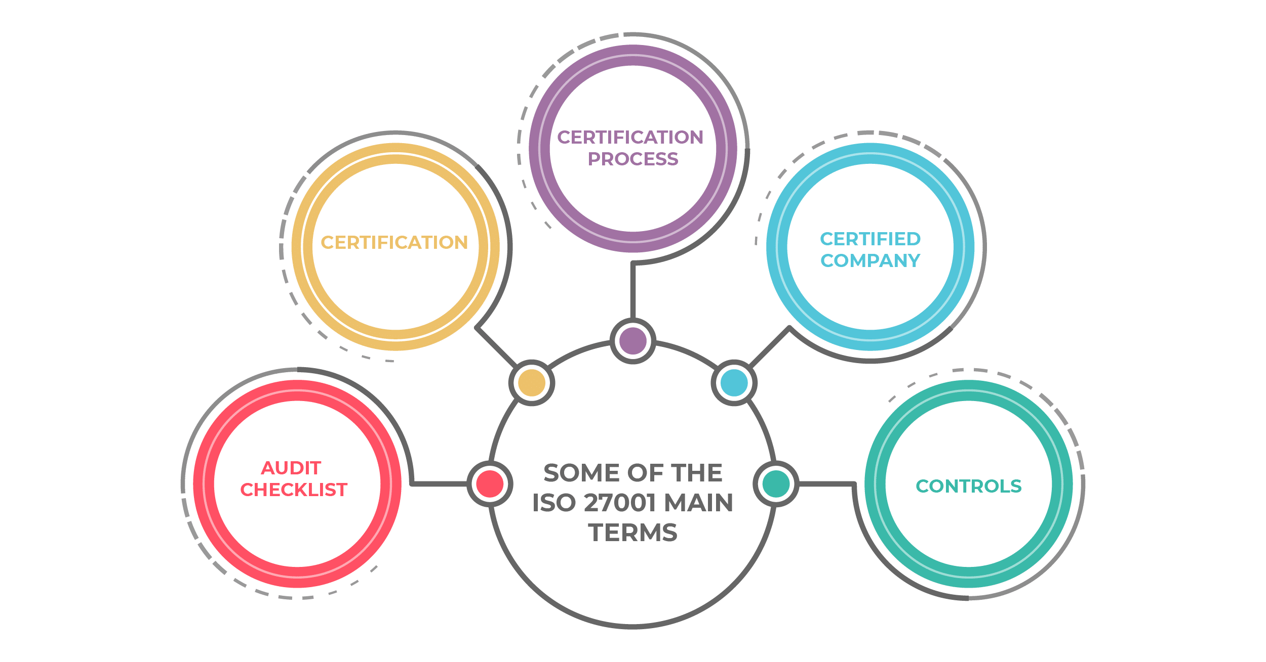 Some of the ISO 27001 main terms