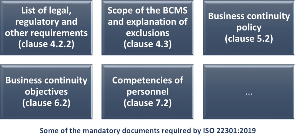 ISO 22301 mandatory documents | Complete updated checklist