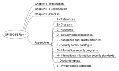 SP_800-53_Rev.4_structure