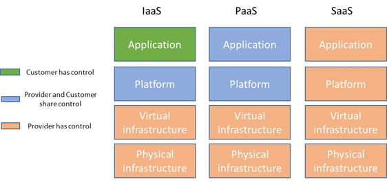 Assets_control_by_cloud_service_models