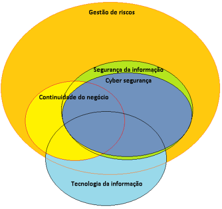Information security vs risk management PT