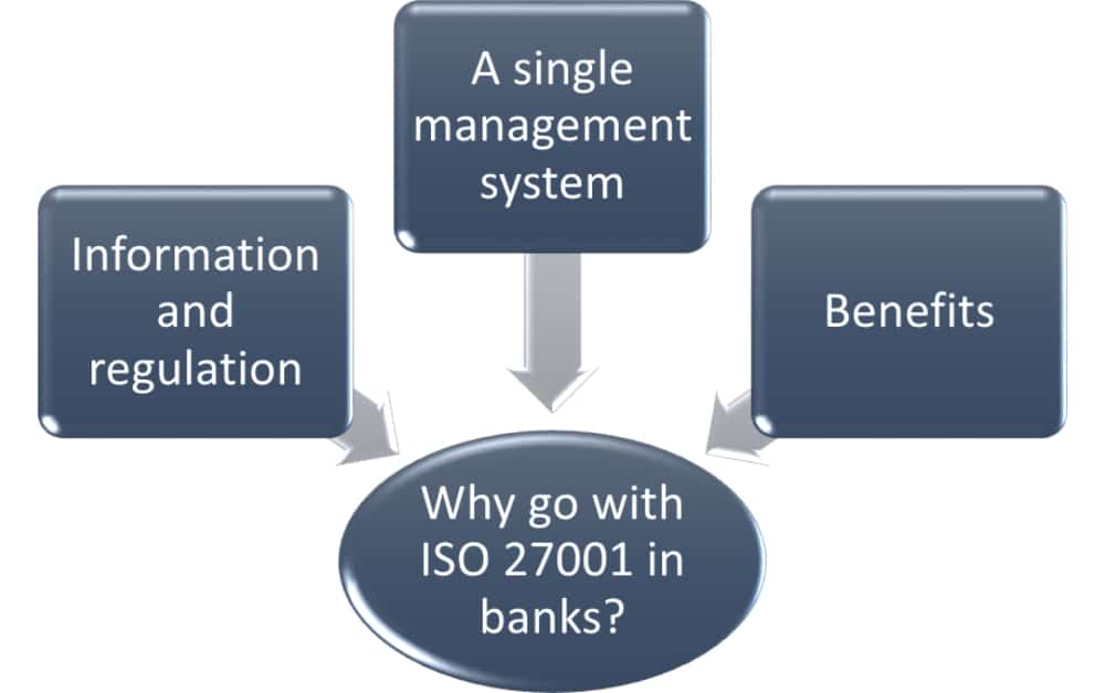 ISO 27001 for banks: A game-changing security investment