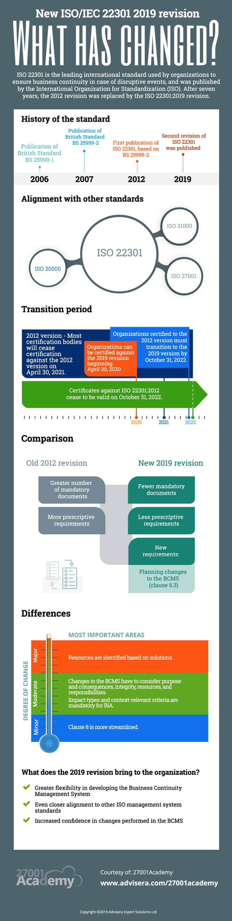 Infographic: ISO 22301:2012 vs. ISO 22301:2019 revision – What has changed?