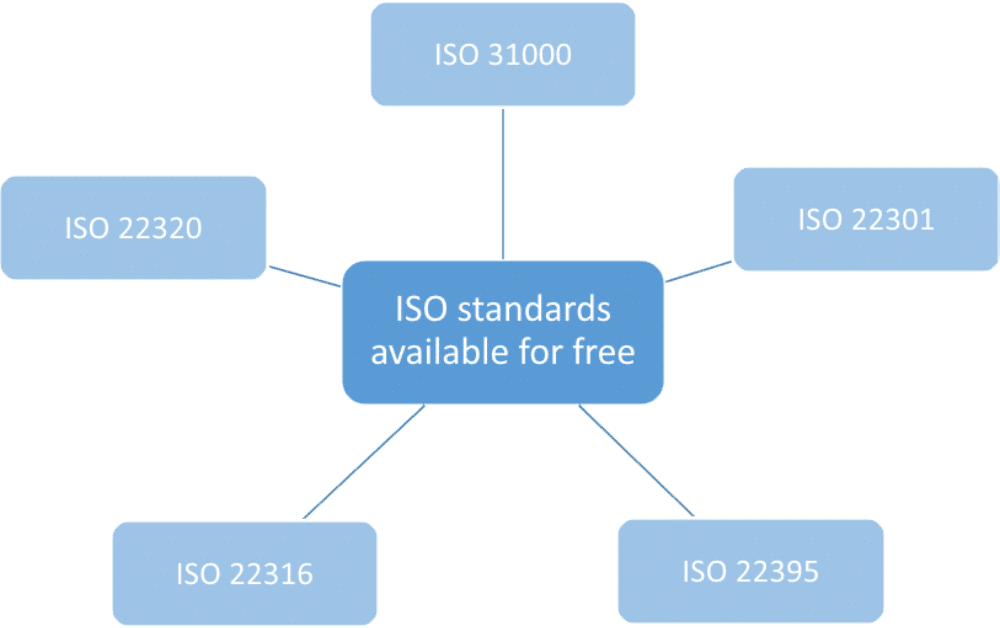 ISO 31000 and ISO 22301 available now for free download
