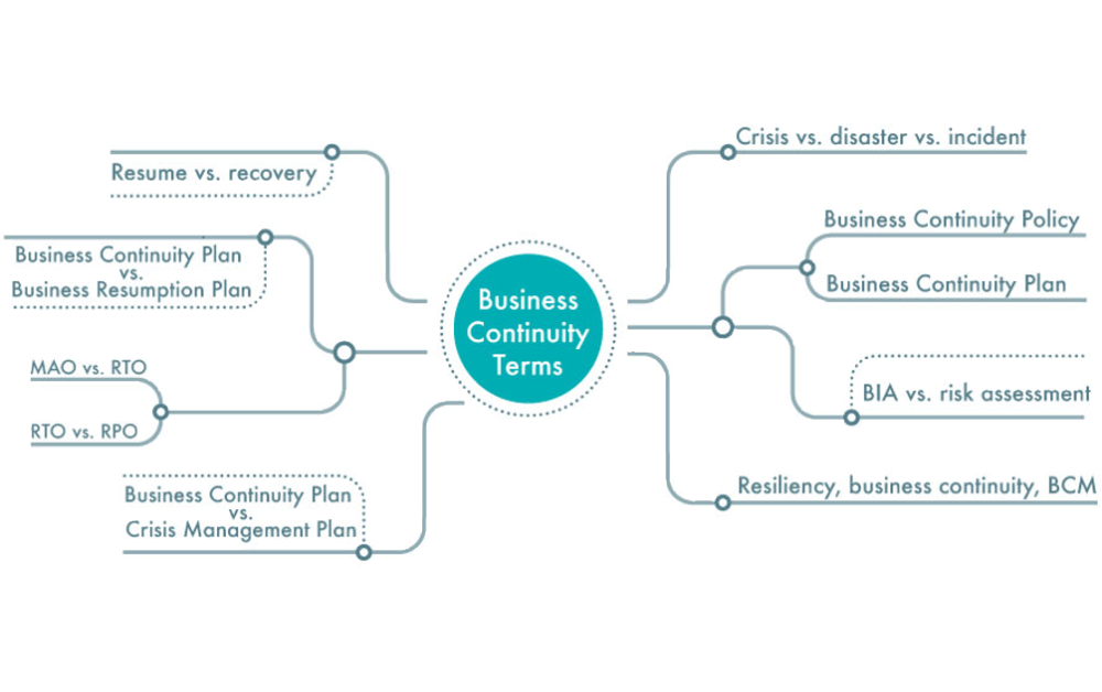 Business continuity terms explained: Key definitions