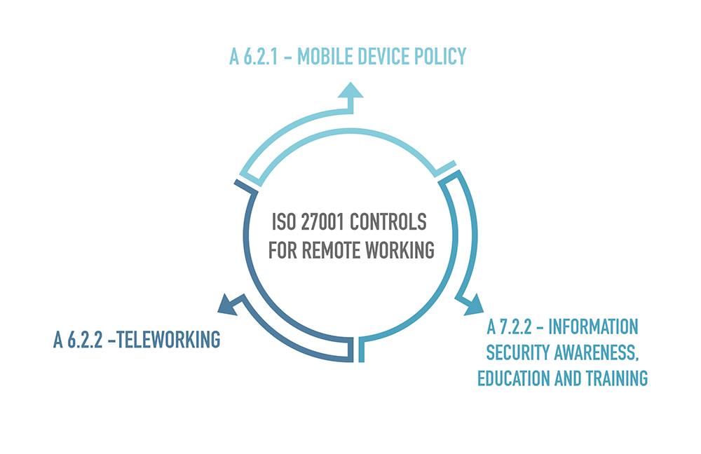 ISO 27001 & remote work: How to ensure compliance?