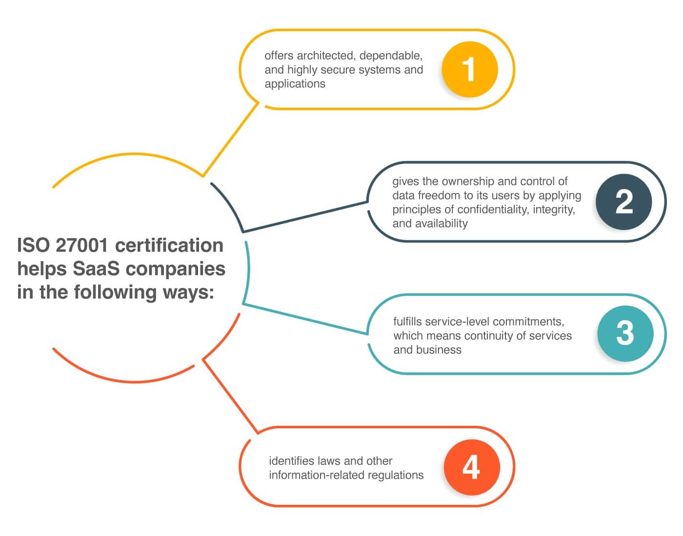 ISO 27001 for SaaS companies - Benefits & how to get certified
