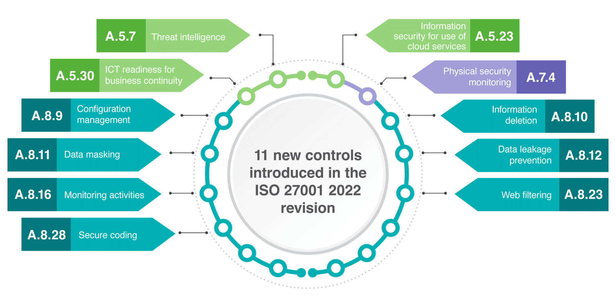 What are the 11 new security controls in ISO 27001:2022?