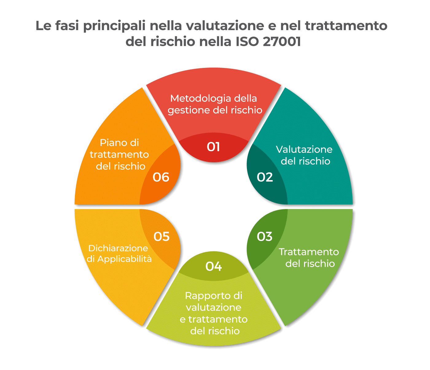 Scopri come eseguire la valutazione e il trattamento del rischio secondo ISO 27001. Leggi ora la guida completa alla gestione del rischio ISO 27001