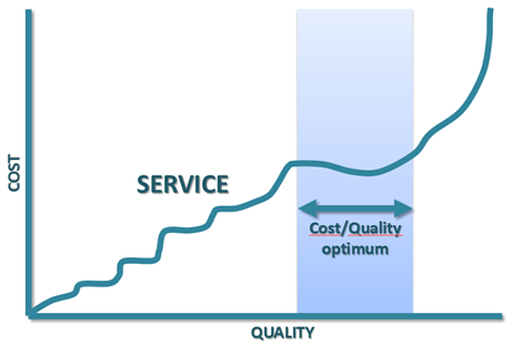 Balance_of_Quality_and_Cost_of_Service